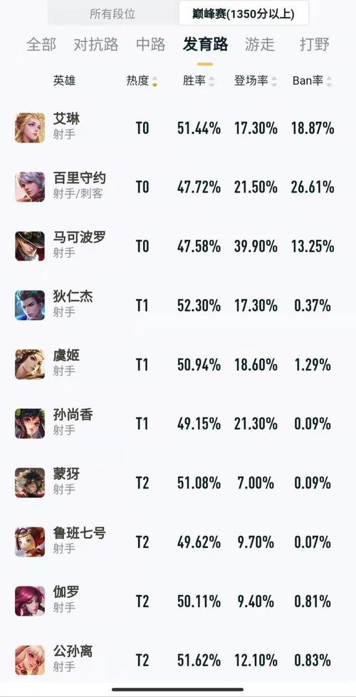 王者荣耀当前最强射手,王者荣耀近来最强射手-第1张图片-无暮网 王者荣耀当前最强射手,王者荣耀近来最强射手-第1张图片-无暮网