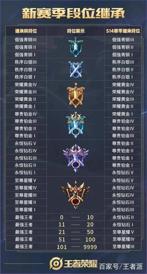 王者段位等级怎么排的详细,王者的段位等级是怎样的-第5张图片-无暮网 王者段位等级怎么排的详细,王者的段位等级是怎样的-第5张图片-无暮网