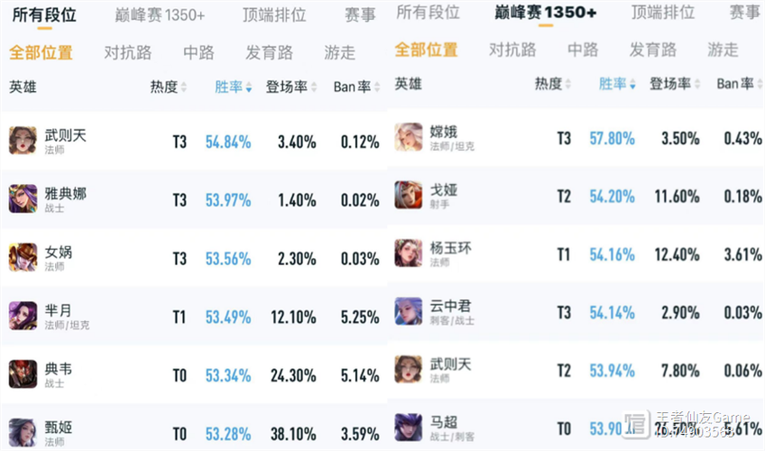 王者英雄赢一把加多少胜率(王者赢一局加多少胜率)-第1张图片-无暮网 王者英雄赢一把加多少胜率(王者赢一局加多少胜率)-第1张图片-无暮网