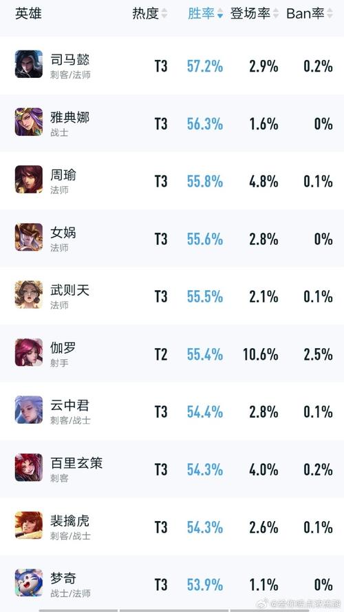 王者英雄赢一把加多少胜率(王者赢一局加多少胜率)-第4张图片-无暮网 王者英雄赢一把加多少胜率(王者赢一局加多少胜率)-第4张图片-无暮网