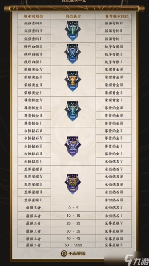 王者赛季更新日期,王者赛季更新日期怎么看-第3张图片-无暮网 王者赛季更新日期,王者赛季更新日期怎么看-第3张图片-无暮网