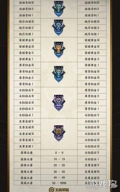 王者新赛季是什么时候结束,王者的新赛季什么时候出来-第7张图片-无暮网 王者新赛季是什么时候结束,王者的新赛季什么时候出来-第7张图片-无暮网