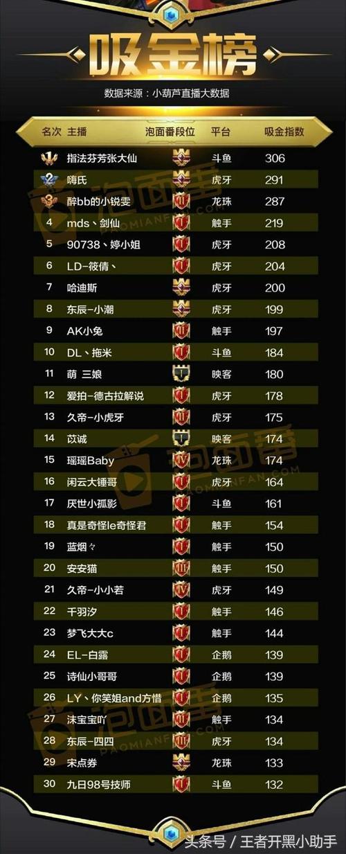 王者荣耀人气比较高的人(王者荣耀人气排名榜2020)-第2张图片-无暮网 王者荣耀人气比较高的人(王者荣耀人气排名榜2020)-第2张图片-无暮网