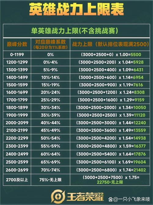 王者更新之后战力怎么算排名,王者更新后战力会掉多少-第3张图片-无暮网 王者更新之后战力怎么算排名,王者更新后战力会掉多少-第3张图片-无暮网
