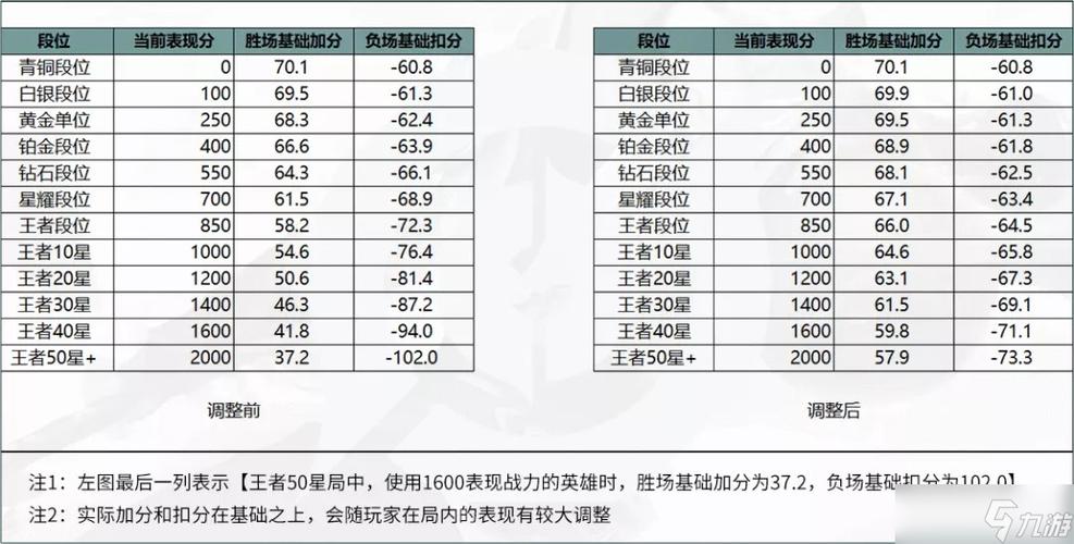 王者更新之后战力怎么算排名,王者更新后战力会掉多少-第4张图片-无暮网 王者更新之后战力怎么算排名,王者更新后战力会掉多少-第4张图片-无暮网