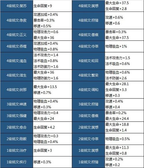 王者荣耀升级铭文推荐表(王者荣耀升级全部铭文)-第2张图片-无暮网 王者荣耀升级铭文推荐表(王者荣耀升级全部铭文)-第2张图片-无暮网