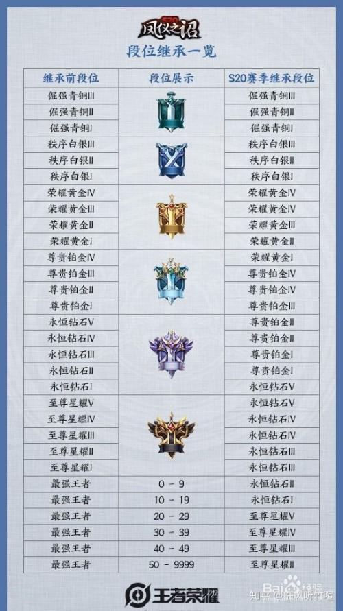 王者7000战力更新掉多少,王者荣耀7000战力在什么段位-第1张图片-无暮网 王者7000战力更新掉多少,王者荣耀7000战力在什么段位-第1张图片-无暮网