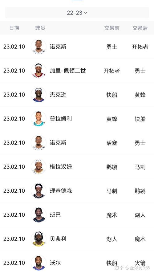 2022至2023赛季nba交易时间,nba20202021赛季交易汇总-第1张图片-无暮网 2022至2023赛季nba交易时间,nba20202021赛季交易汇总-第1张图片-无暮网