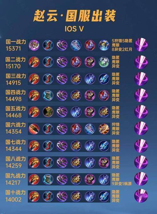 王者荣耀赵云出什么装备无敌,王者荣耀赵云的最强出装-第4张图片-无暮网 王者荣耀赵云出什么装备无敌,王者荣耀赵云的最强出装-第4张图片-无暮网