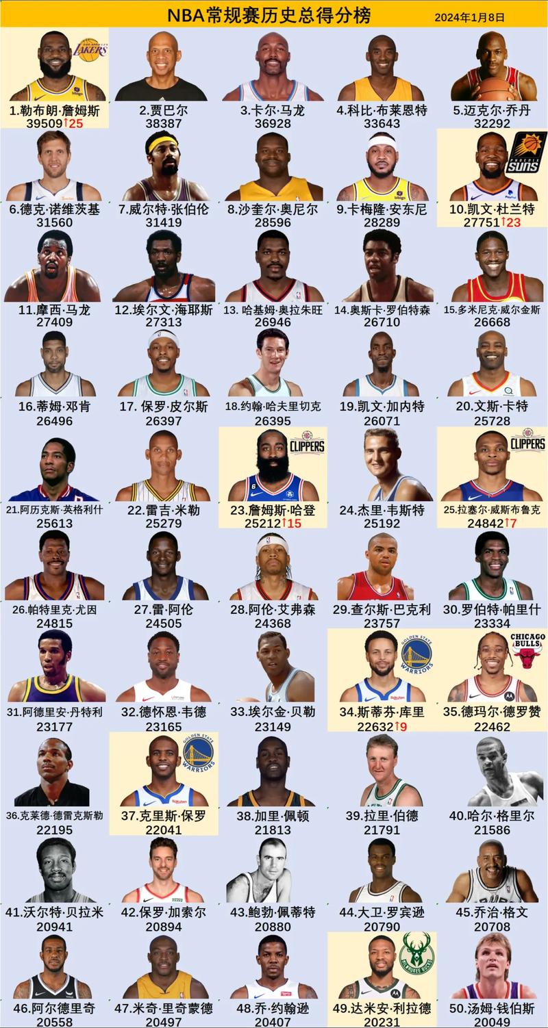 最新nba球员战力榜,nba球员战力排名榜-第3张图片-无暮网 最新nba球员战力榜,nba球员战力排名榜-第3张图片-无暮网
