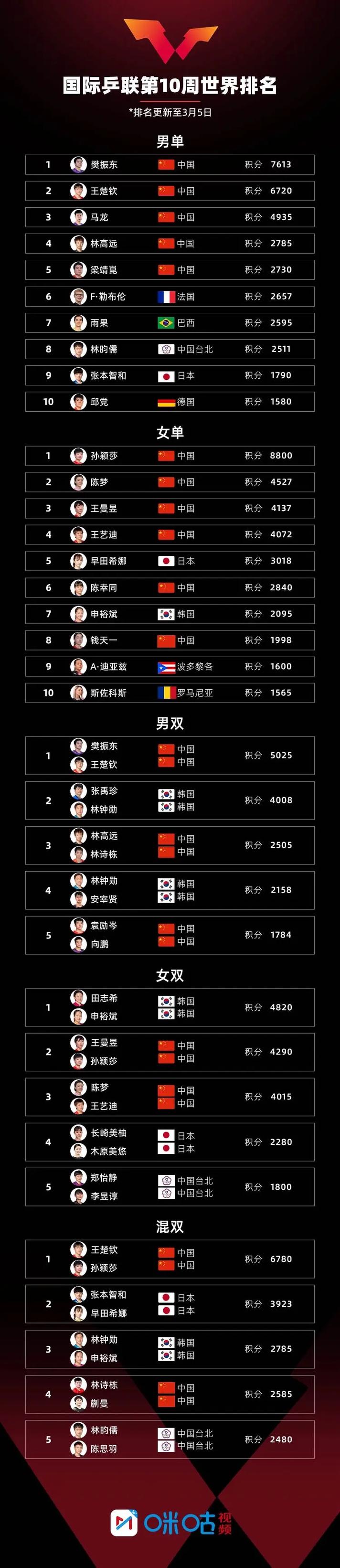 历年世青赛乒乓男单冠军(世青赛乒乓球历届冠军)-第1张图片-无暮网 历年世青赛乒乓男单冠军(世青赛乒乓球历届冠军)-第1张图片-无暮网