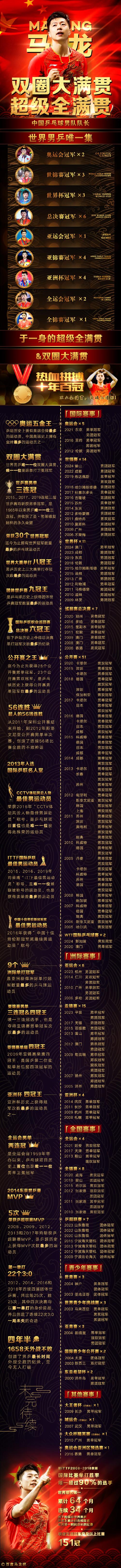 历年世青赛乒乓男单冠军(世青赛乒乓球历届冠军)-第5张图片-无暮网 历年世青赛乒乓男单冠军(世青赛乒乓球历届冠军)-第5张图片-无暮网