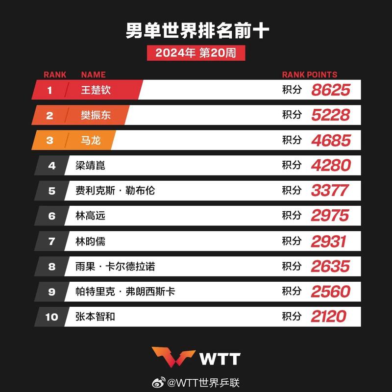 历年世青赛乒乓男单冠军(世青赛乒乓球历届冠军)-第8张图片-无暮网 历年世青赛乒乓男单冠军(世青赛乒乓球历届冠军)-第8张图片-无暮网