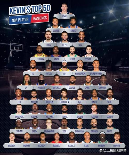 nba全部球员排名,nba球员排名榜2020-第2张图片-无暮网 nba全部球员排名,nba球员排名榜2020-第2张图片-无暮网