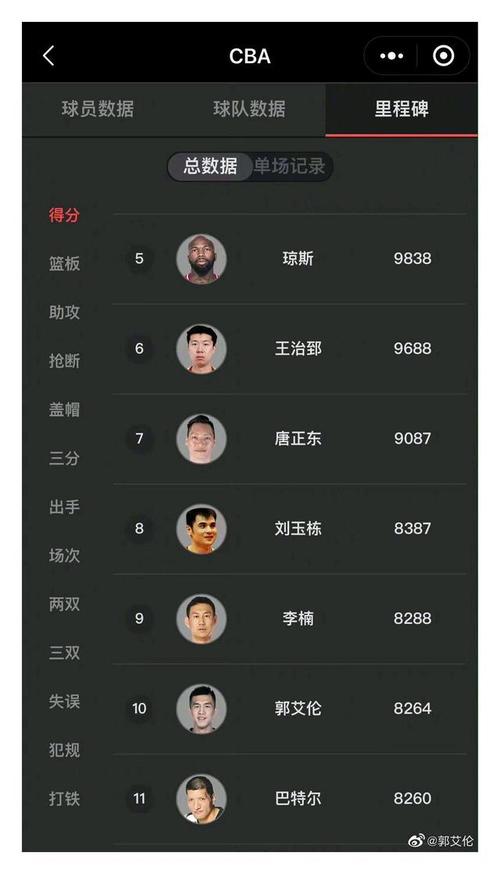 cba个人数据,cba球员统计-第1张图片-无暮网 cba个人数据,cba球员统计-第1张图片-无暮网
