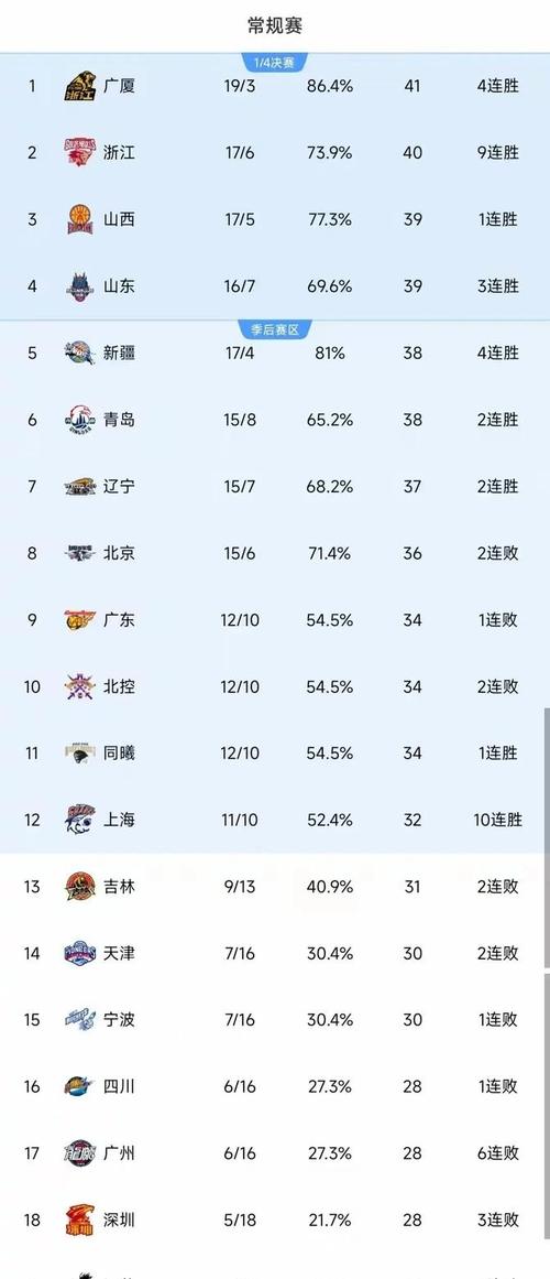 cba个人数据,cba球员统计-第3张图片-无暮网 cba个人数据,cba球员统计-第3张图片-无暮网