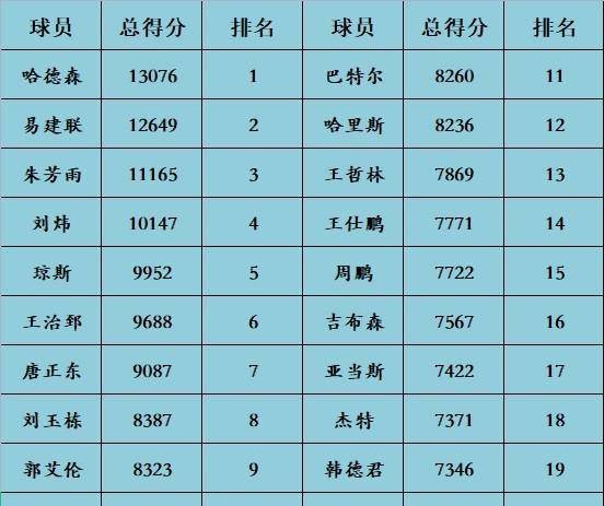 cba个人数据,cba球员统计-第6张图片-无暮网 cba个人数据,cba球员统计-第6张图片-无暮网