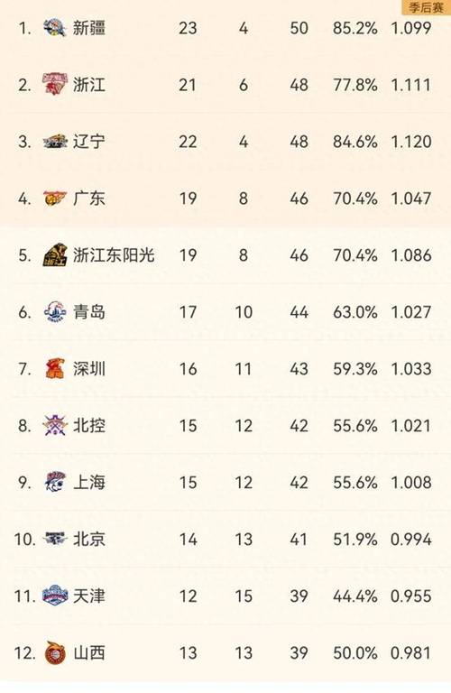 cba个人数据,cba球员统计-第7张图片-无暮网 cba个人数据,cba球员统计-第7张图片-无暮网