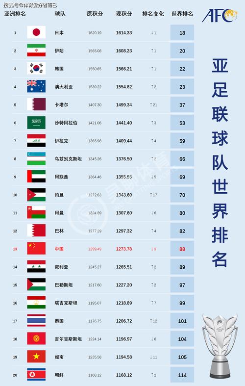 日本男足世界排名多少,日本男足世界排名-第1张图片-无暮网 日本男足世界排名多少,日本男足世界排名-第1张图片-无暮网