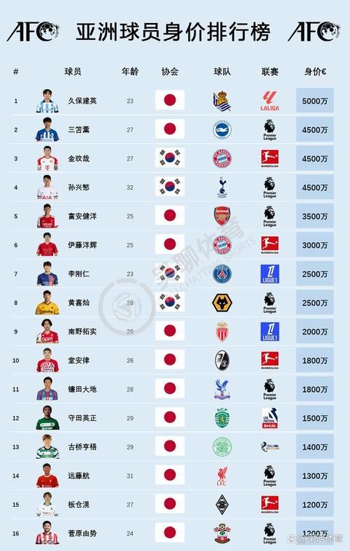 日本男足世界排名多少,日本男足世界排名-第3张图片-无暮网 日本男足世界排名多少,日本男足世界排名-第3张图片-无暮网