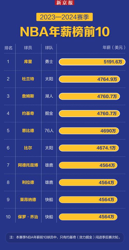 2020nba年薪排名榜前二十名(2020nba球员年薪排名榜)-第1张图片-无暮网 2020nba年薪排名榜前二十名(2020nba球员年薪排名榜)-第1张图片-无暮网