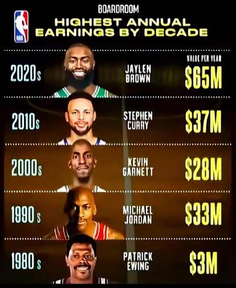 2020nba年薪排名榜前二十名(2020nba球员年薪排名榜)-第2张图片-无暮网 2020nba年薪排名榜前二十名(2020nba球员年薪排名榜)-第2张图片-无暮网