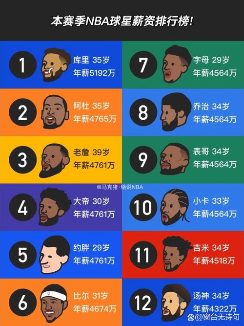 2020nba年薪排名榜前二十名(2020nba球员年薪排名榜)-第3张图片-无暮网 2020nba年薪排名榜前二十名(2020nba球员年薪排名榜)-第3张图片-无暮网