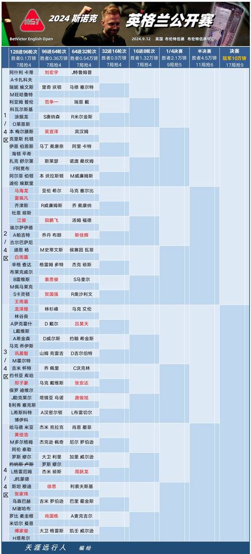 丁俊晖最近的斯诺克比赛(丁俊晖最新斯诺克)-第5张图片-无暮网 丁俊晖最近的斯诺克比赛(丁俊晖最新斯诺克)-第5张图片-无暮网