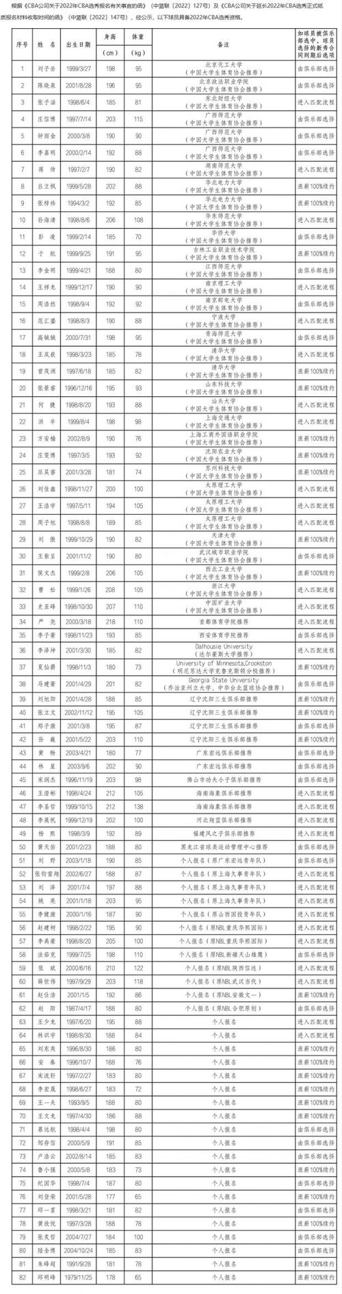 cba选秀名单2022,cba选秀结果2020选手资料-第4张图片-无暮网 cba选秀名单2022,cba选秀结果2020选手资料-第4张图片-无暮网