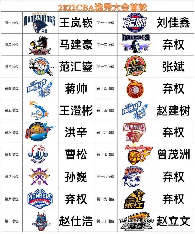cba选秀名单2022,cba选秀结果2020选手资料-第5张图片-无暮网 cba选秀名单2022,cba选秀结果2020选手资料-第5张图片-无暮网