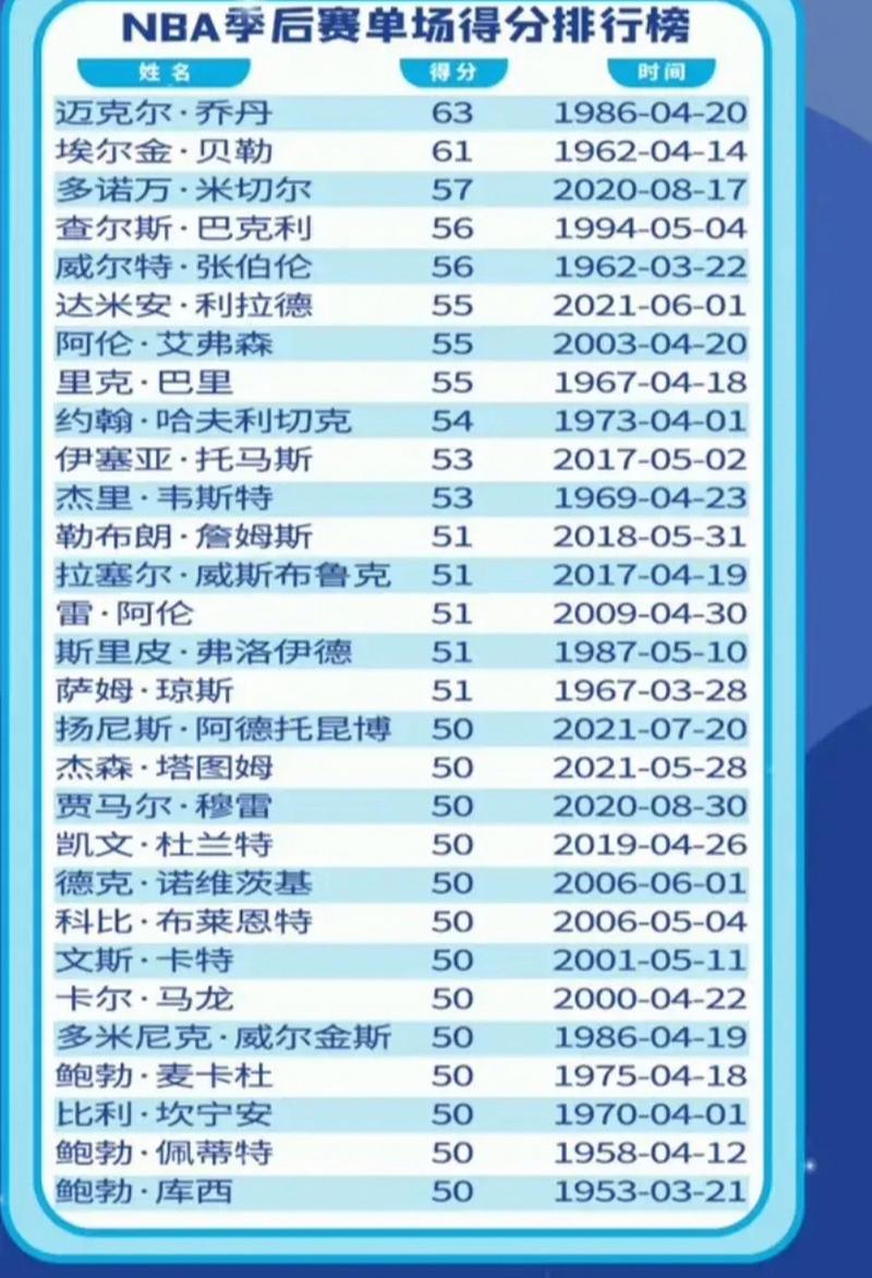 nba单场得分是30还是100,nba单场得分比较多比赛-第3张图片-无暮网 nba单场得分是30还是100,nba单场得分比较多比赛-第3张图片-无暮网