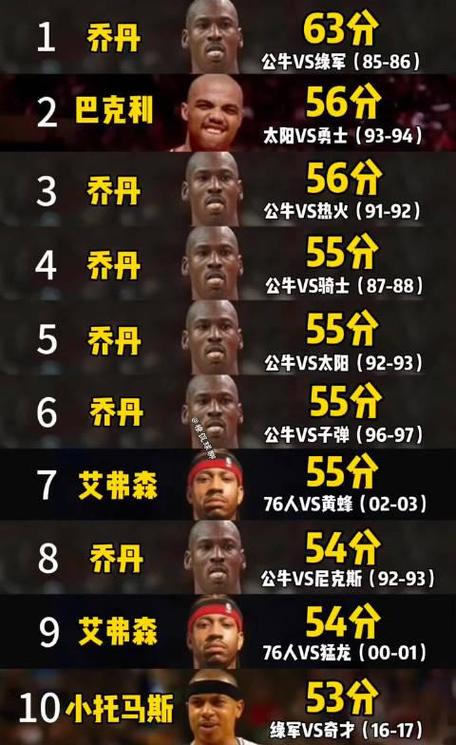 nba单场得分是30还是100,nba单场得分比较多比赛-第6张图片-无暮网 nba单场得分是30还是100,nba单场得分比较多比赛-第6张图片-无暮网