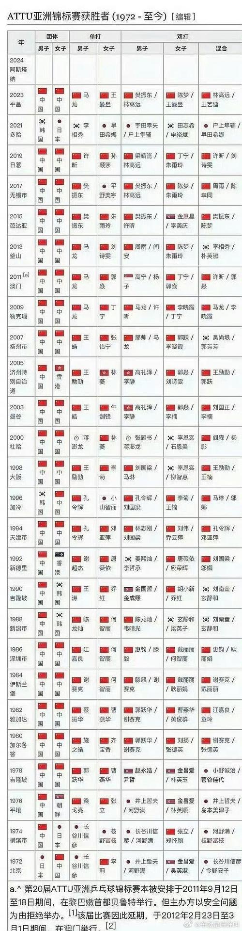乒乓球男团名单表,乒乓球男团名单表最新-第3张图片-无暮网 乒乓球男团名单表,乒乓球男团名单表最新-第3张图片-无暮网