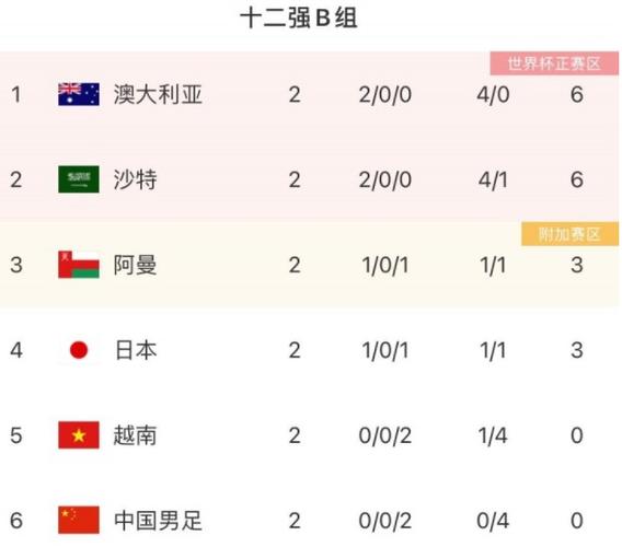世界杯12强赛怎么分组(世界杯12强赛分档)-第5张图片-无暮网 世界杯12强赛怎么分组(世界杯12强赛分档)-第5张图片-无暮网
