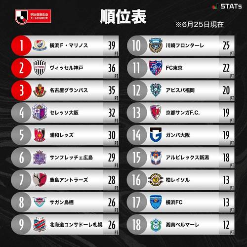 日本足球联赛丙级排名(日本足球联赛怎么分等级)-第4张图片-无暮网 日本足球联赛丙级排名(日本足球联赛怎么分等级)-第4张图片-无暮网
