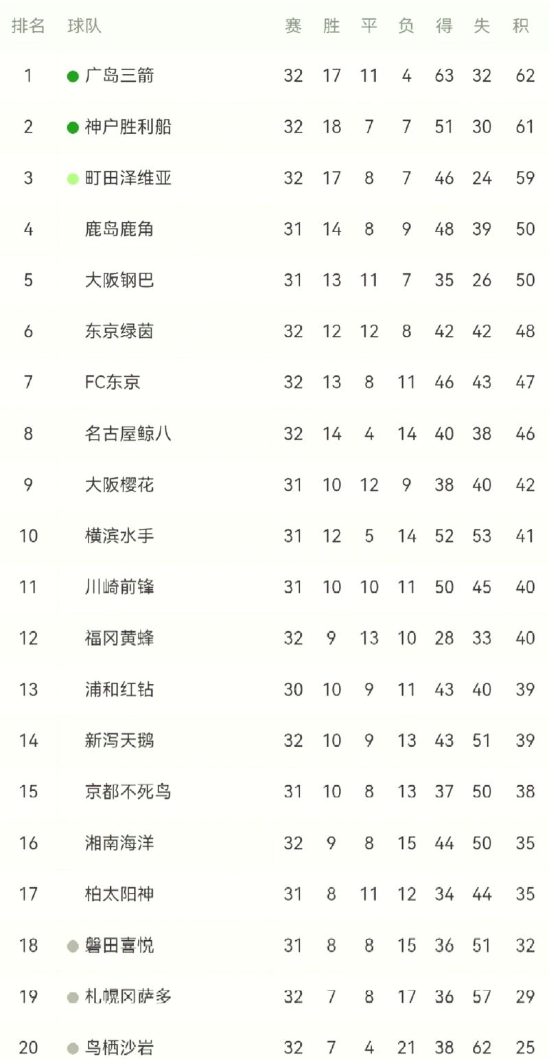 日本足球联赛丙级排名(日本足球联赛怎么分等级)-第6张图片-无暮网 日本足球联赛丙级排名(日本足球联赛怎么分等级)-第6张图片-无暮网