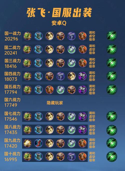 王者荣耀张飞怎么出装伤害比较高,王者张飞出装最佳-第5张图片-无暮网 王者荣耀张飞怎么出装伤害比较高,王者张飞出装最佳-第5张图片-无暮网