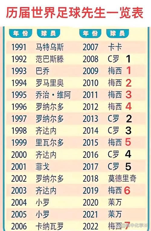 足球先生谁比较多,足球先生谁比较多的球员-第2张图片-无暮网 足球先生谁比较多,足球先生谁比较多的球员-第2张图片-无暮网
