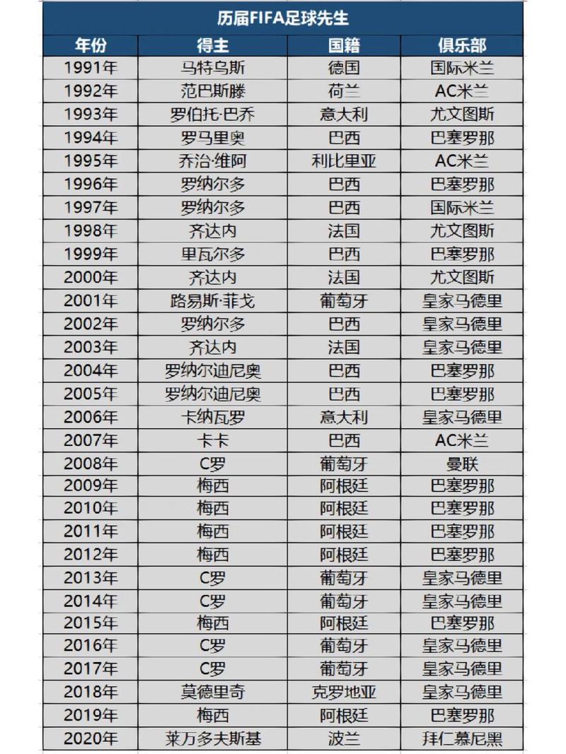 足球先生谁比较多,足球先生谁比较多的球员-第3张图片-无暮网 足球先生谁比较多,足球先生谁比较多的球员-第3张图片-无暮网