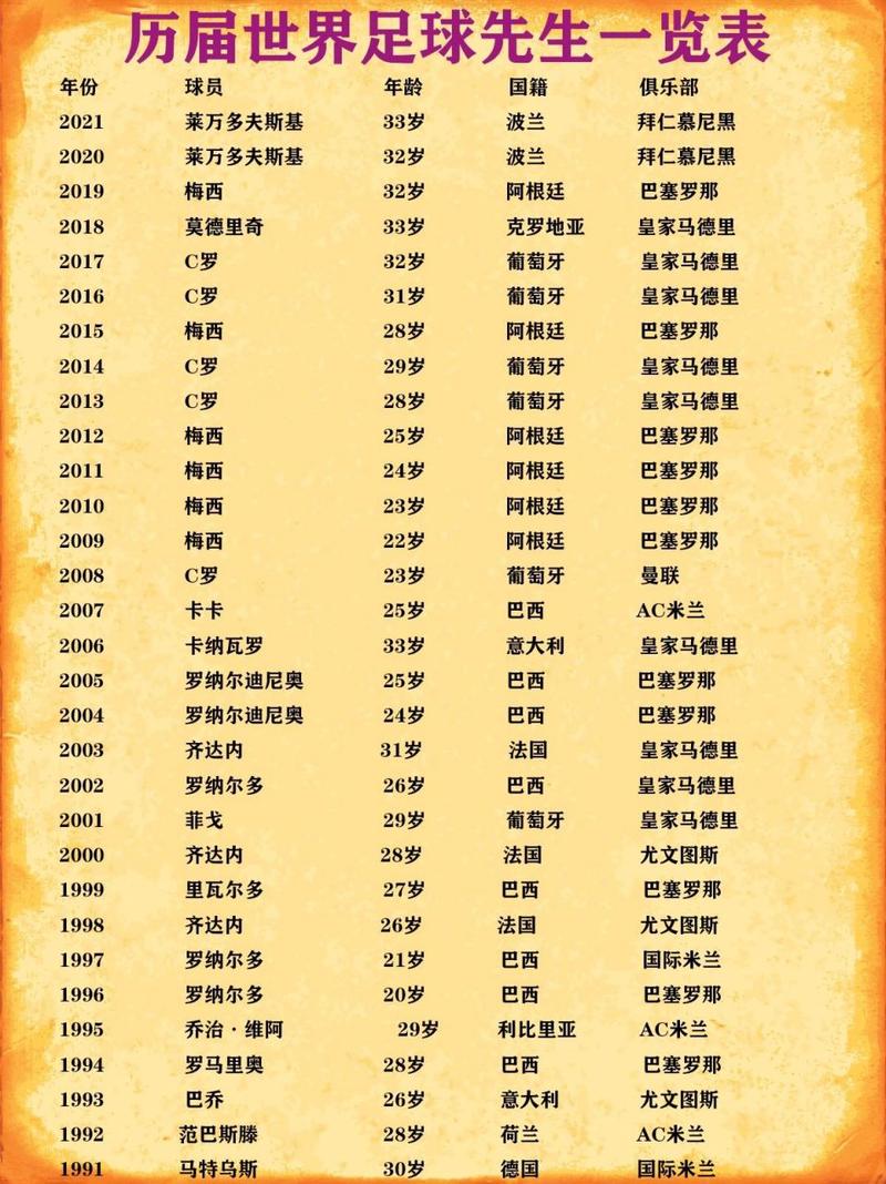 足球先生谁比较多,足球先生谁比较多的球员-第4张图片-无暮网 足球先生谁比较多,足球先生谁比较多的球员-第4张图片-无暮网