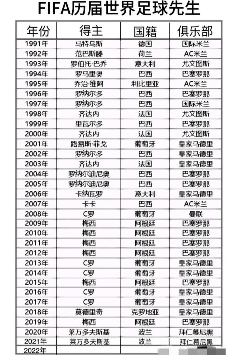 足球先生谁比较多,足球先生谁比较多的球员-第7张图片-无暮网 足球先生谁比较多,足球先生谁比较多的球员-第7张图片-无暮网