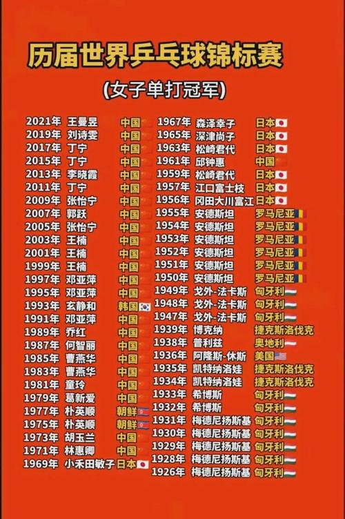 女子乒乓球历届冠军,女子乒乓球历届领军人物-第4张图片-无暮网 女子乒乓球历届冠军,女子乒乓球历届领军人物-第4张图片-无暮网