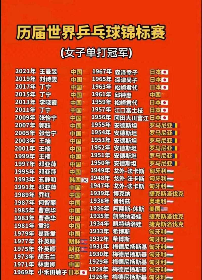 女子乒乓球历届冠军,女子乒乓球历届领军人物-第5张图片-无暮网 女子乒乓球历届冠军,女子乒乓球历届领军人物-第5张图片-无暮网