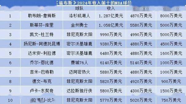 2022赛季nba球员薪资排名(近来nba球员薪资排名)-第6张图片-无暮网 2022赛季nba球员薪资排名(近来nba球员薪资排名)-第6张图片-无暮网