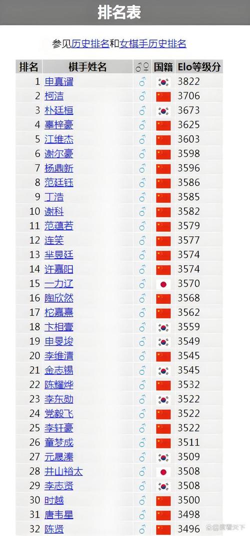 2021围棋排名榜最新,2021年围棋排名榜-第1张图片-无暮网 2021围棋排名榜最新,2021年围棋排名榜-第1张图片-无暮网