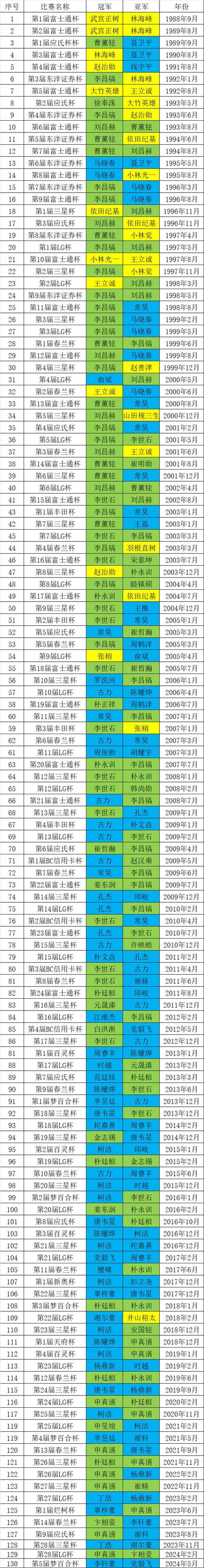 2021围棋排名榜最新,2021年围棋排名榜-第8张图片-无暮网 2021围棋排名榜最新,2021年围棋排名榜-第8张图片-无暮网