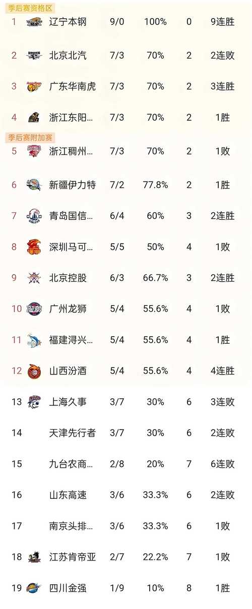 天津青岛cba预测,天津对青岛篮球直播-第3张图片-无暮网 天津青岛cba预测,天津对青岛篮球直播-第3张图片-无暮网
