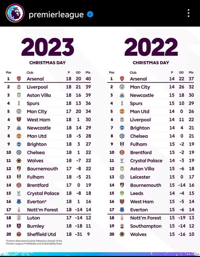 2022英超排名榜,英超最新排名-第1张图片-无暮网 2022英超排名榜,英超最新排名-第1张图片-无暮网