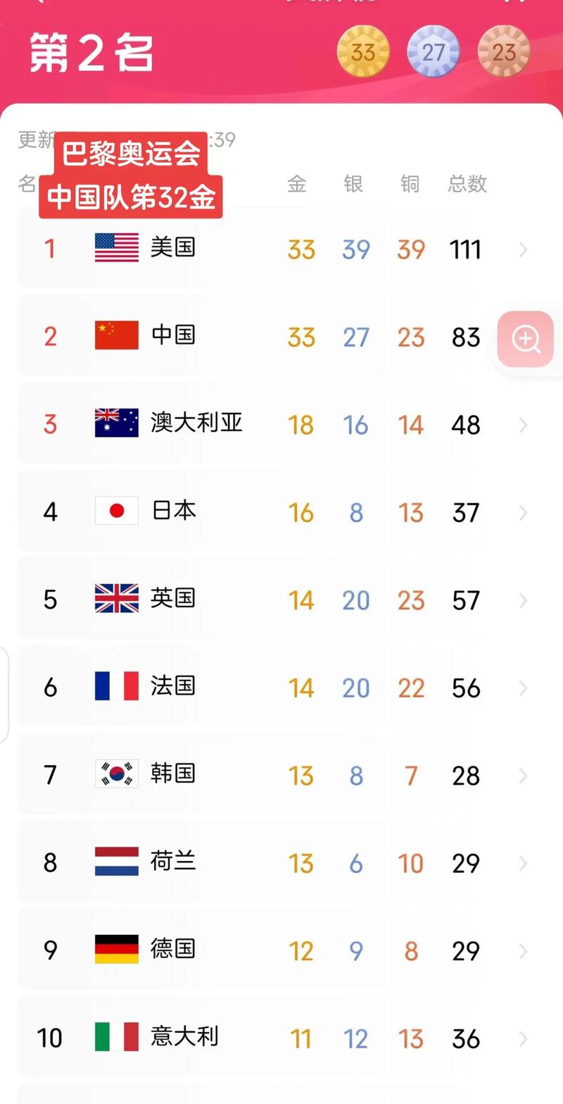 32届奥运会金牌多少枚了(32届奥运会金牌总数是多少)-第1张图片-无暮网 32届奥运会金牌多少枚了(32届奥运会金牌总数是多少)-第1张图片-无暮网