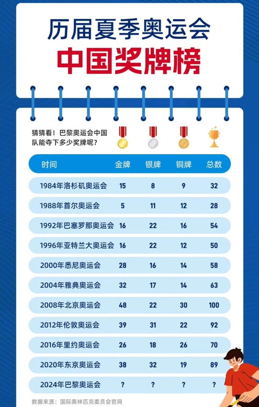 32届奥运会金牌多少枚了(32届奥运会金牌总数是多少)-第6张图片-无暮网 32届奥运会金牌多少枚了(32届奥运会金牌总数是多少)-第6张图片-无暮网